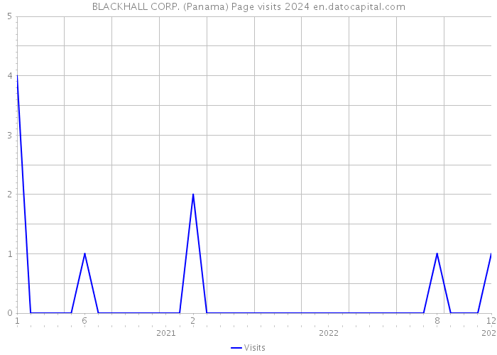 BLACKHALL CORP. (Panama) Page visits 2024 