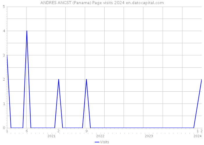ANDRES ANGST (Panama) Page visits 2024 