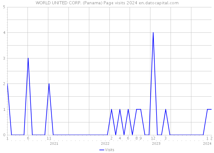 WORLD UNITED CORP. (Panama) Page visits 2024 