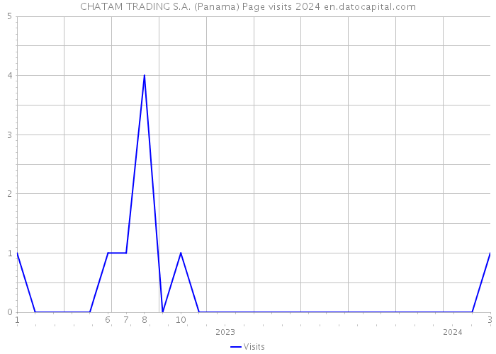 CHATAM TRADING S.A. (Panama) Page visits 2024 