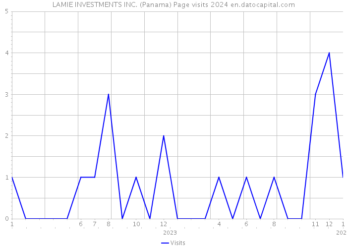 LAMIE INVESTMENTS INC. (Panama) Page visits 2024 