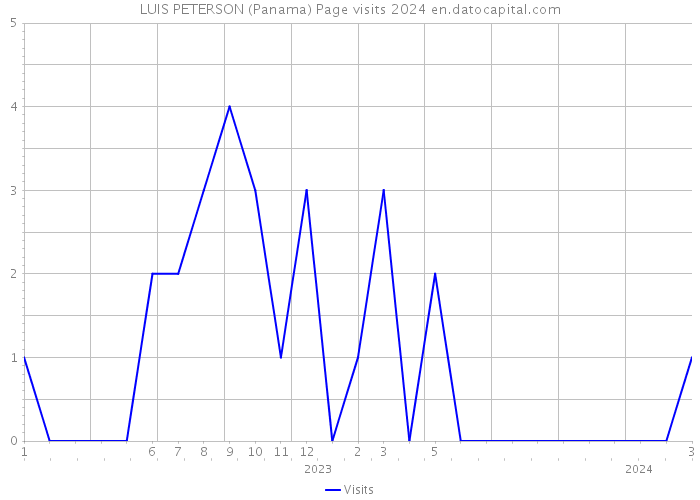 LUIS PETERSON (Panama) Page visits 2024 