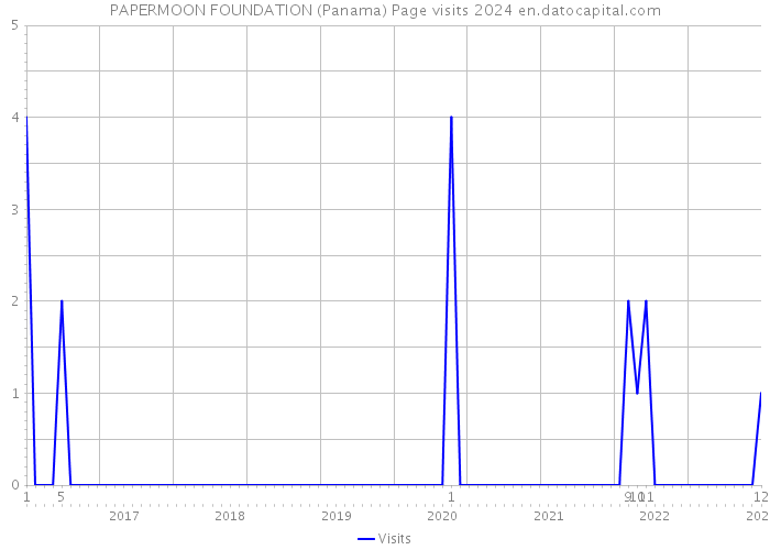PAPERMOON FOUNDATION (Panama) Page visits 2024 