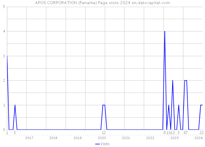 APOS CORPORATION (Panama) Page visits 2024 