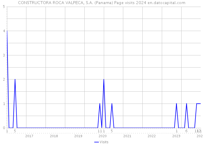 CONSTRUCTORA ROCA VALPECA, S.A. (Panama) Page visits 2024 