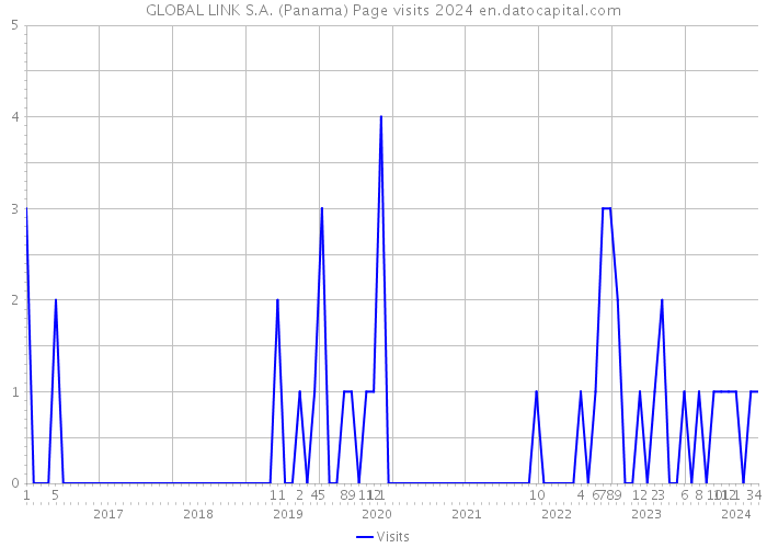 GLOBAL LINK S.A. (Panama) Page visits 2024 