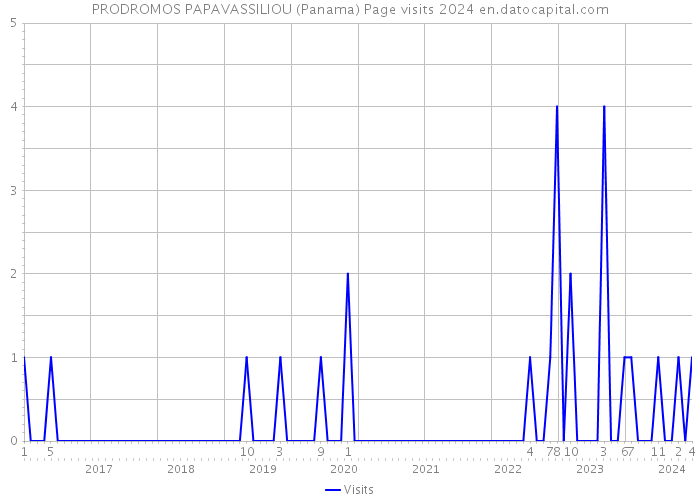 PRODROMOS PAPAVASSILIOU (Panama) Page visits 2024 
