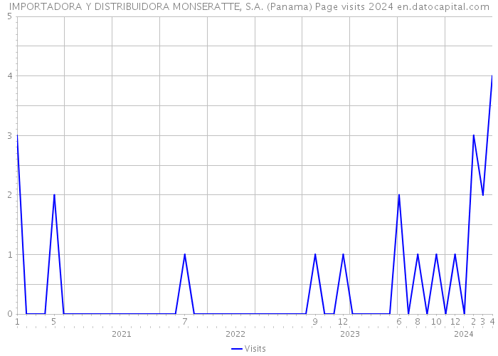 IMPORTADORA Y DISTRIBUIDORA MONSERATTE, S.A. (Panama) Page visits 2024 