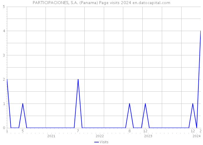 PARTICIPACIONES, S.A. (Panama) Page visits 2024 
