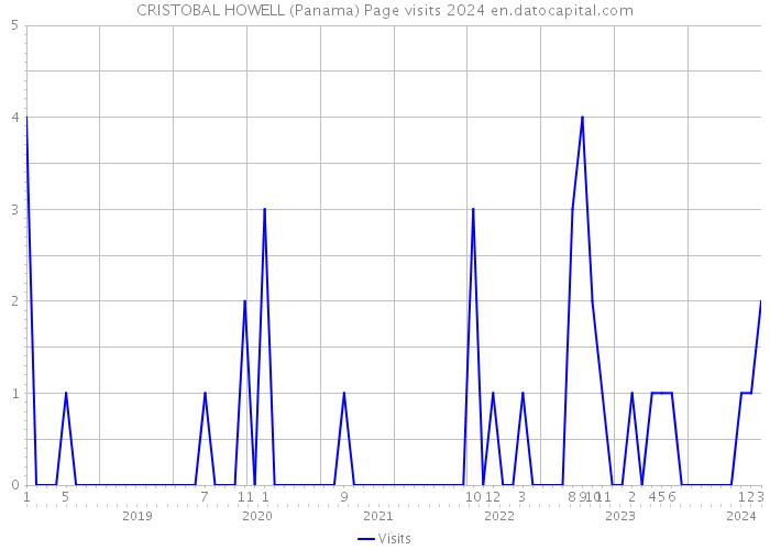 CRISTOBAL HOWELL (Panama) Page visits 2024 