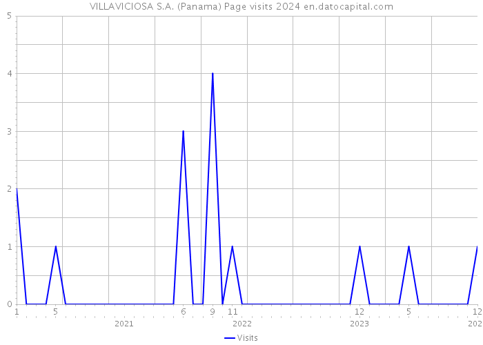 VILLAVICIOSA S.A. (Panama) Page visits 2024 