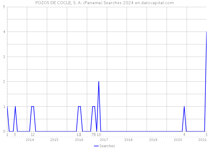 POZOS DE COCLE, S. A. (Panama) Searches 2024 