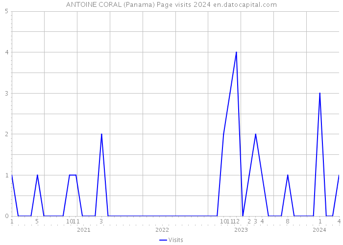 ANTOINE CORAL (Panama) Page visits 2024 