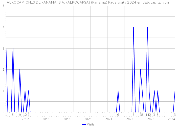 AEROCAMIONES DE PANAMA, S.A. (AEROCAPSA) (Panama) Page visits 2024 