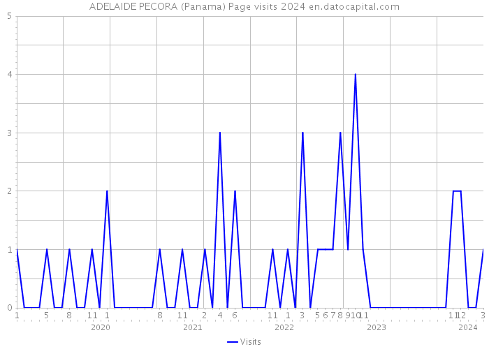 ADELAIDE PECORA (Panama) Page visits 2024 
