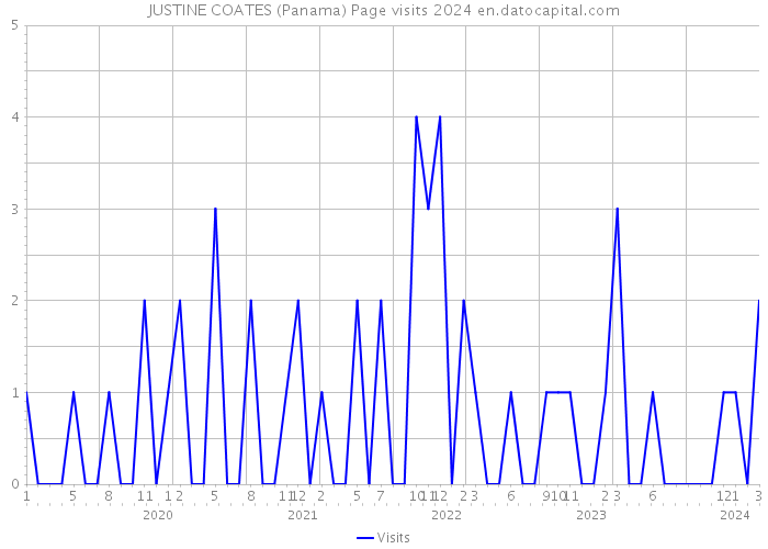 JUSTINE COATES (Panama) Page visits 2024 