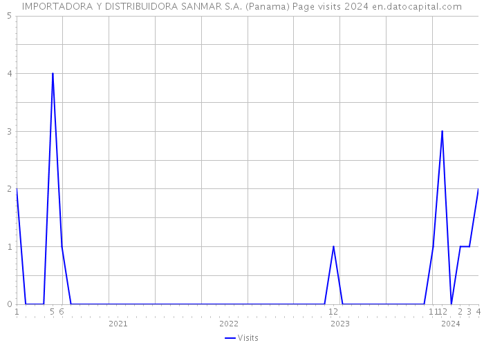 IMPORTADORA Y DISTRIBUIDORA SANMAR S.A. (Panama) Page visits 2024 