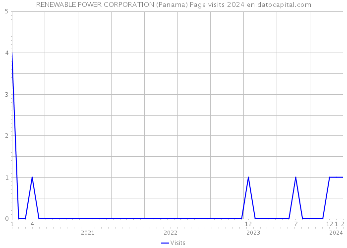 RENEWABLE POWER CORPORATION (Panama) Page visits 2024 