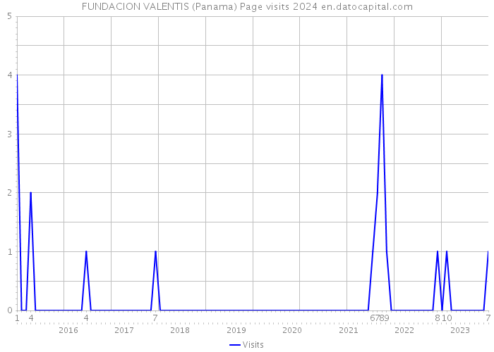 FUNDACION VALENTIS (Panama) Page visits 2024 