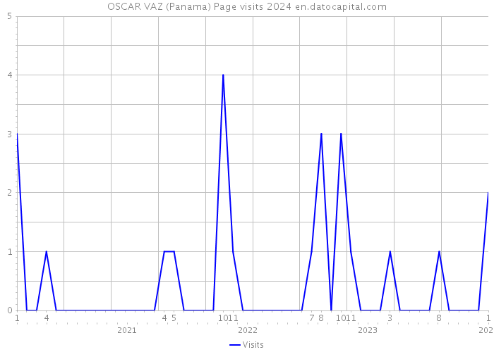 OSCAR VAZ (Panama) Page visits 2024 