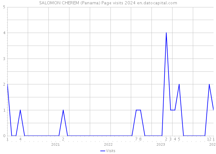 SALOMON CHEREM (Panama) Page visits 2024 