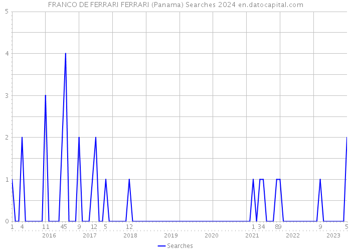 FRANCO DE FERRARI FERRARI (Panama) Searches 2024 