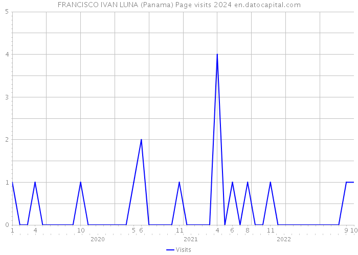 FRANCISCO IVAN LUNA (Panama) Page visits 2024 