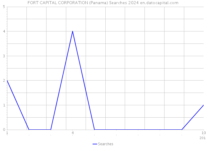 FORT CAPITAL CORPORATION (Panama) Searches 2024 