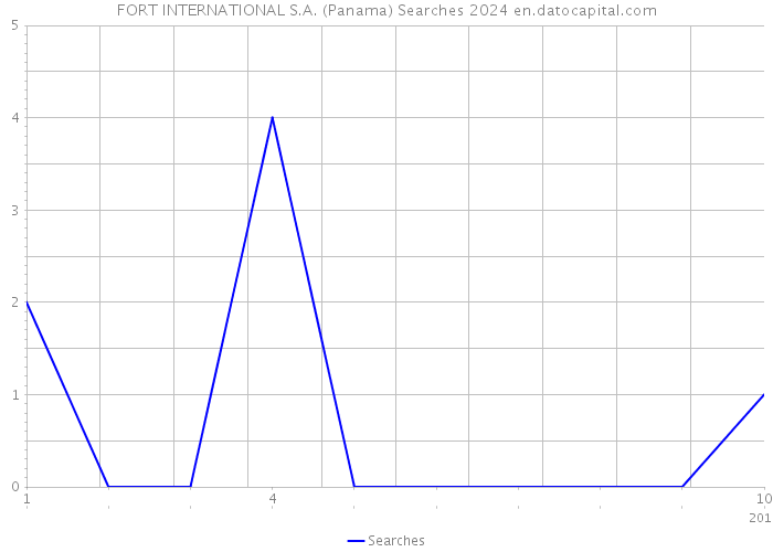 FORT INTERNATIONAL S.A. (Panama) Searches 2024 