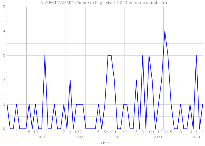 LAURENT ZAMMIT (Panama) Page visits 2024 