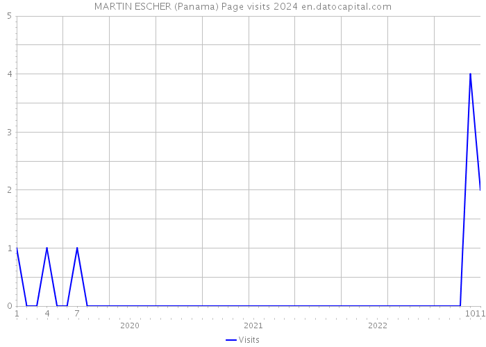 MARTIN ESCHER (Panama) Page visits 2024 