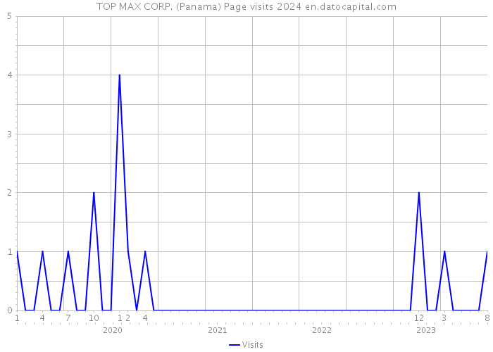 TOP MAX CORP. (Panama) Page visits 2024 