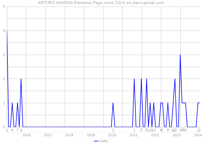 ARTURO SANSON (Panama) Page visits 2024 