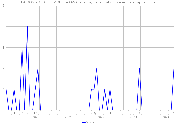 FAIDONGEORGIOS MOUSTAKAS (Panama) Page visits 2024 