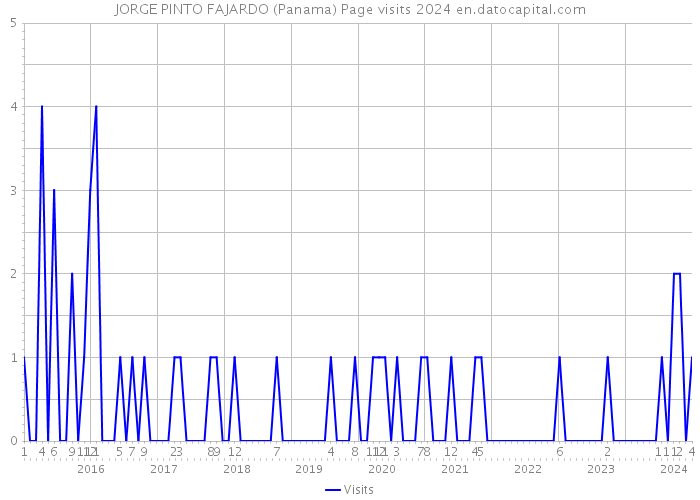 JORGE PINTO FAJARDO (Panama) Page visits 2024 