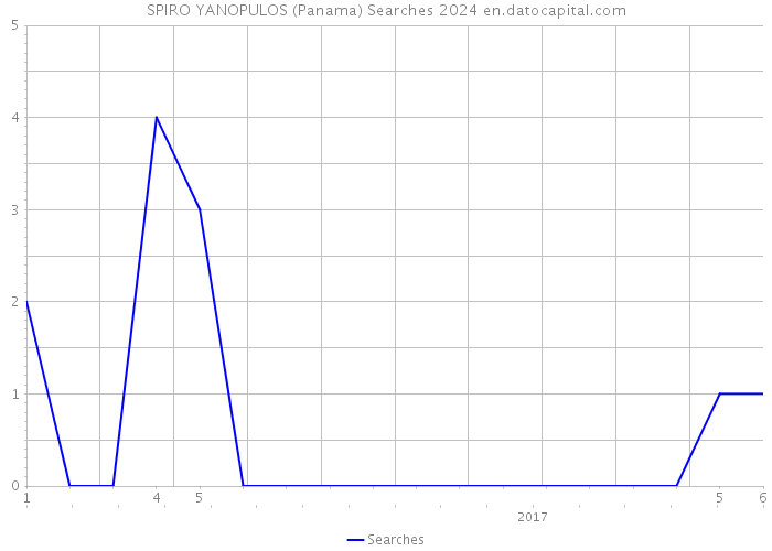 SPIRO YANOPULOS (Panama) Searches 2024 