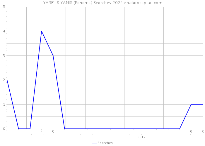 YARELIS YANIS (Panama) Searches 2024 