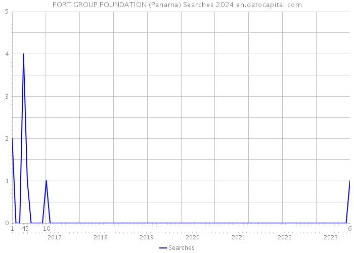 FORT GROUP FOUNDATION (Panama) Searches 2024 
