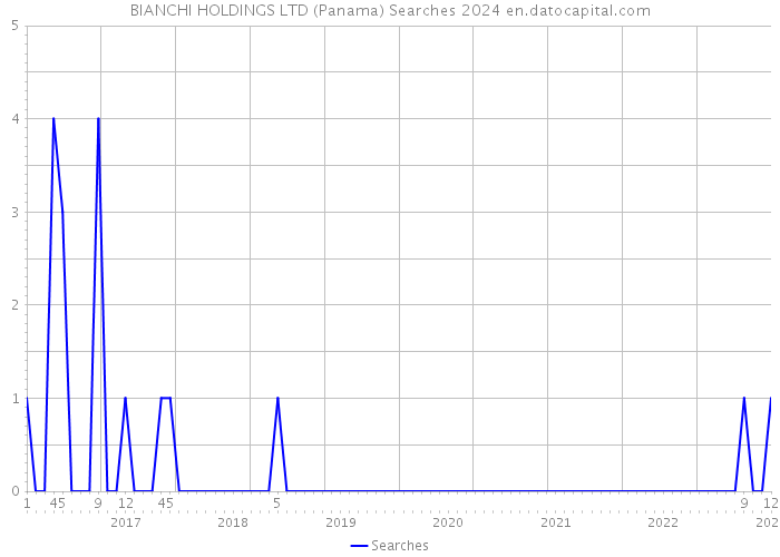 BIANCHI HOLDINGS LTD (Panama) Searches 2024 