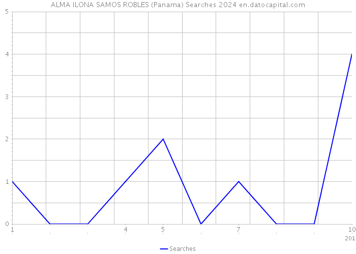 ALMA ILONA SAMOS ROBLES (Panama) Searches 2024 