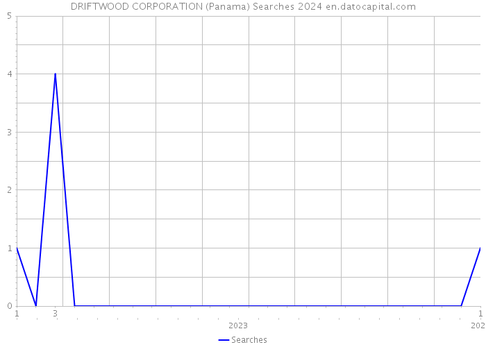 DRIFTWOOD CORPORATION (Panama) Searches 2024 