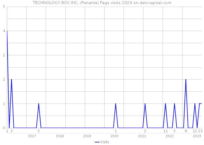 TECHNOLOGY BOX INC. (Panama) Page visits 2024 