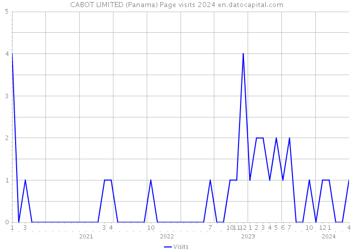 CABOT LIMITED (Panama) Page visits 2024 