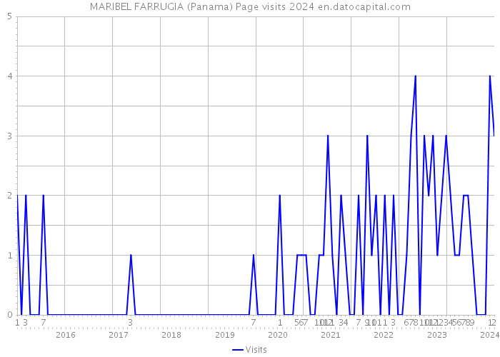 MARIBEL FARRUGIA (Panama) Page visits 2024 
