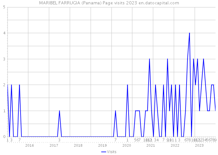 MARIBEL FARRUGIA (Panama) Page visits 2023 