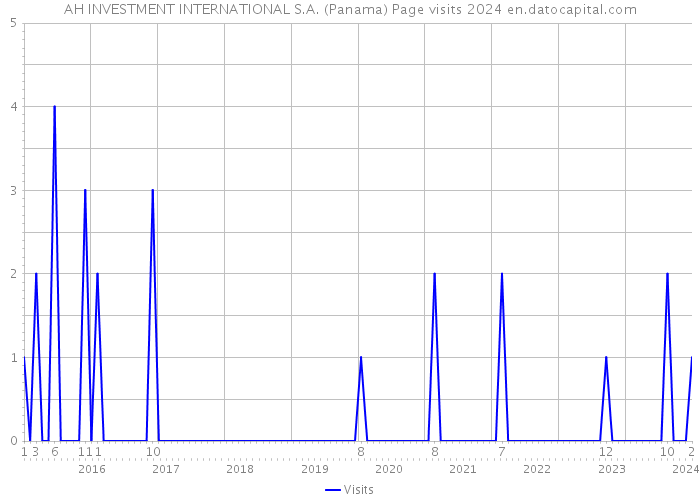 AH INVESTMENT INTERNATIONAL S.A. (Panama) Page visits 2024 