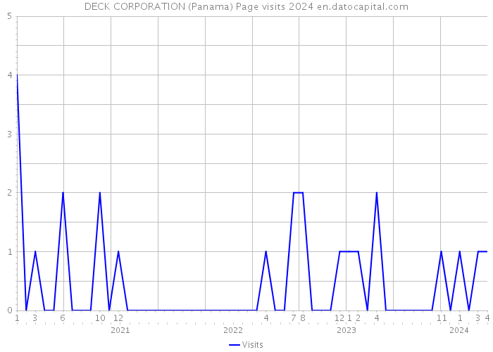 DECK CORPORATION (Panama) Page visits 2024 