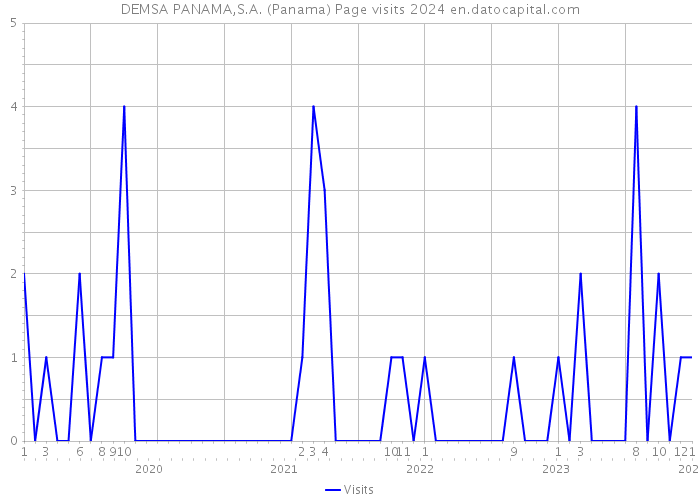DEMSA PANAMA,S.A. (Panama) Page visits 2024 