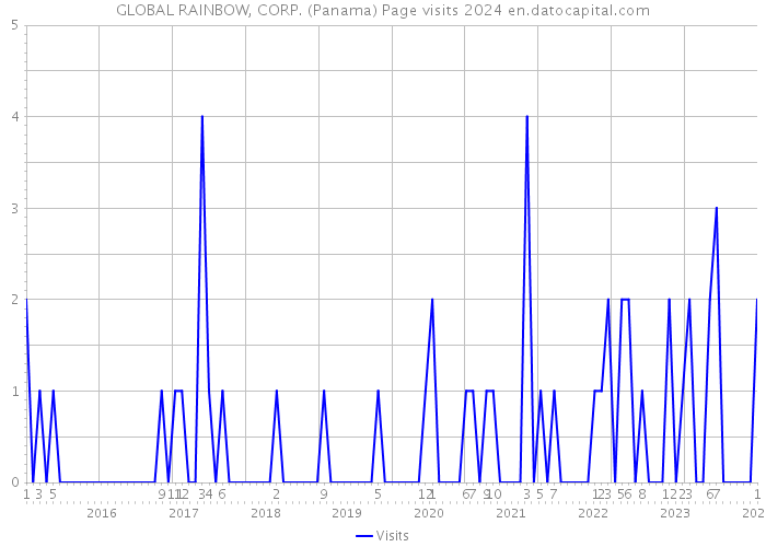 GLOBAL RAINBOW, CORP. (Panama) Page visits 2024 