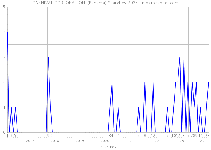 CARNIVAL CORPORATION. (Panama) Searches 2024 